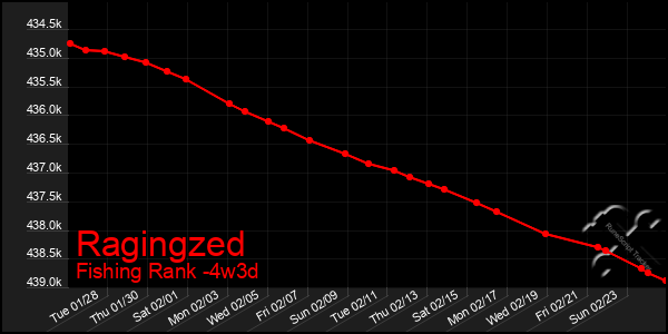 Last 31 Days Graph of Ragingzed