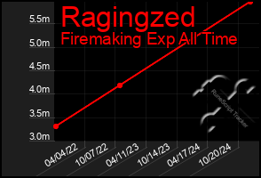 Total Graph of Ragingzed