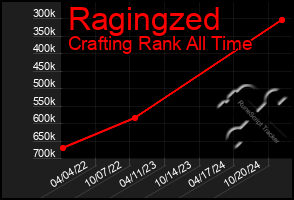 Total Graph of Ragingzed