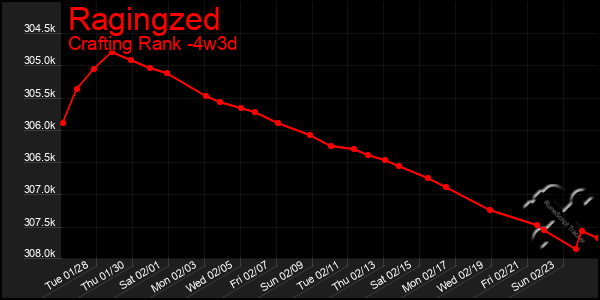 Last 31 Days Graph of Ragingzed