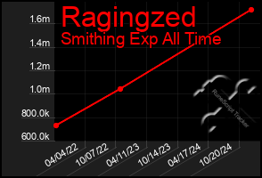 Total Graph of Ragingzed