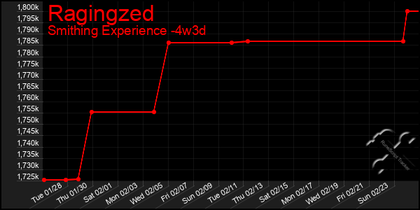 Last 31 Days Graph of Ragingzed