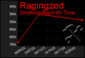 Total Graph of Ragingzed