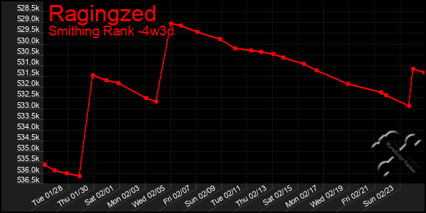 Last 31 Days Graph of Ragingzed