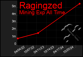 Total Graph of Ragingzed