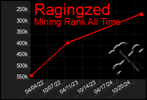 Total Graph of Ragingzed