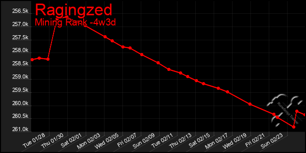 Last 31 Days Graph of Ragingzed