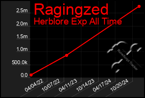 Total Graph of Ragingzed