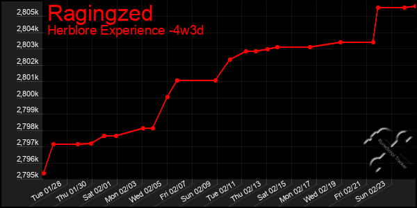 Last 31 Days Graph of Ragingzed