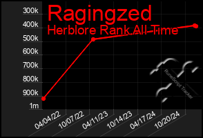 Total Graph of Ragingzed