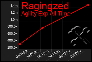 Total Graph of Ragingzed