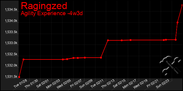 Last 31 Days Graph of Ragingzed