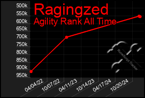 Total Graph of Ragingzed