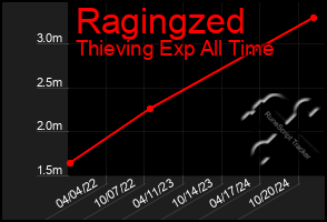 Total Graph of Ragingzed