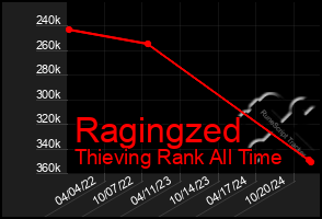 Total Graph of Ragingzed