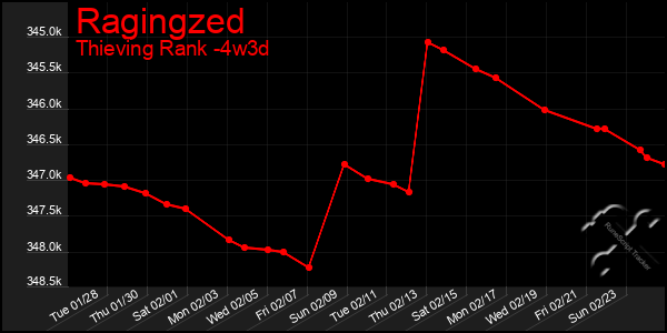 Last 31 Days Graph of Ragingzed