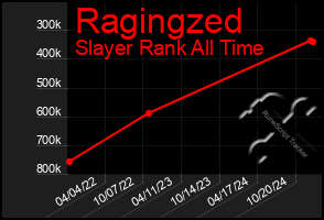 Total Graph of Ragingzed