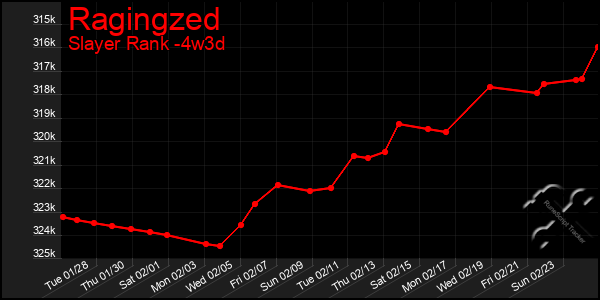 Last 31 Days Graph of Ragingzed