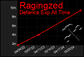 Total Graph of Ragingzed