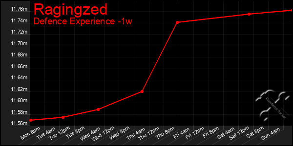 Last 7 Days Graph of Ragingzed