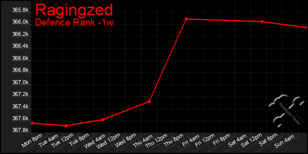 Last 7 Days Graph of Ragingzed