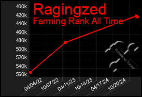 Total Graph of Ragingzed