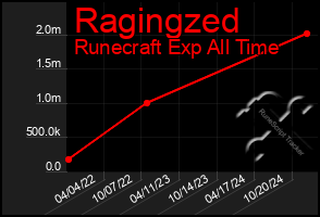 Total Graph of Ragingzed