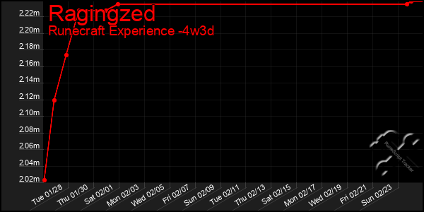 Last 31 Days Graph of Ragingzed