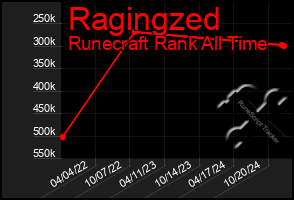 Total Graph of Ragingzed