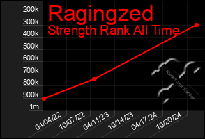 Total Graph of Ragingzed