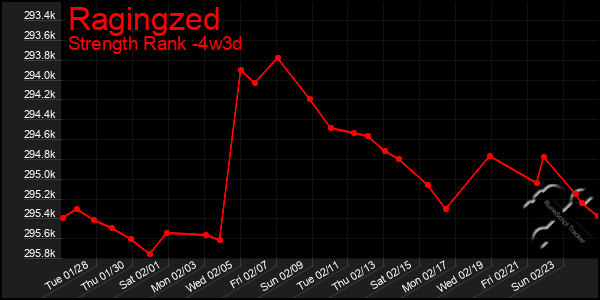 Last 31 Days Graph of Ragingzed