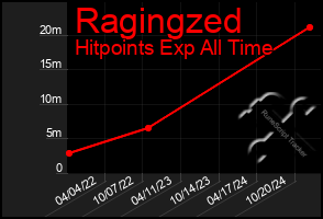 Total Graph of Ragingzed