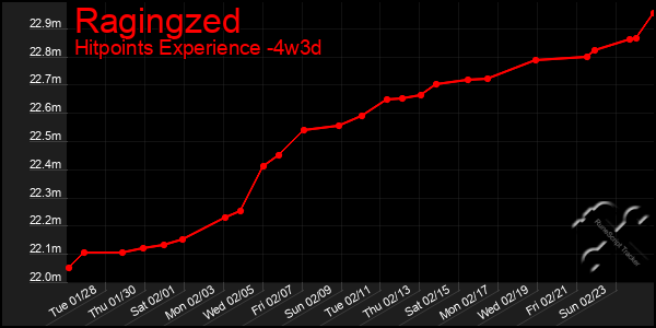 Last 31 Days Graph of Ragingzed