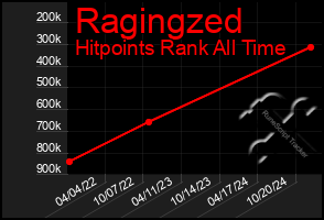 Total Graph of Ragingzed