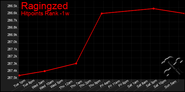 Last 7 Days Graph of Ragingzed