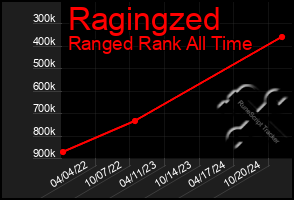 Total Graph of Ragingzed