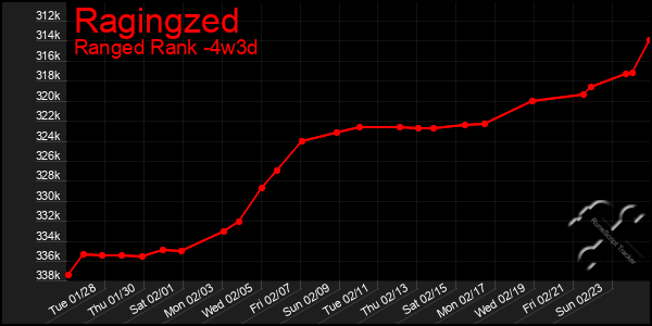 Last 31 Days Graph of Ragingzed