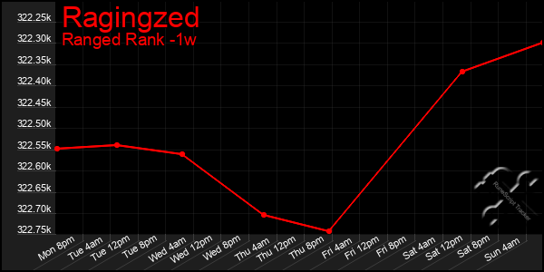 Last 7 Days Graph of Ragingzed