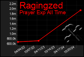 Total Graph of Ragingzed