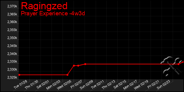 Last 31 Days Graph of Ragingzed