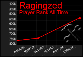 Total Graph of Ragingzed