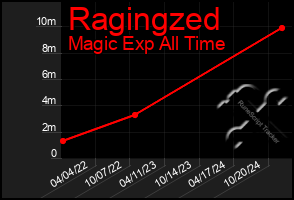 Total Graph of Ragingzed