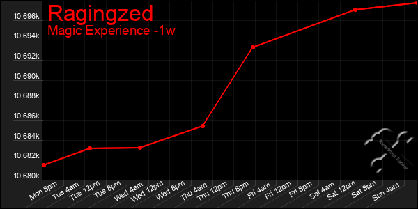 Last 7 Days Graph of Ragingzed