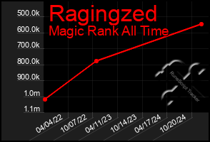 Total Graph of Ragingzed