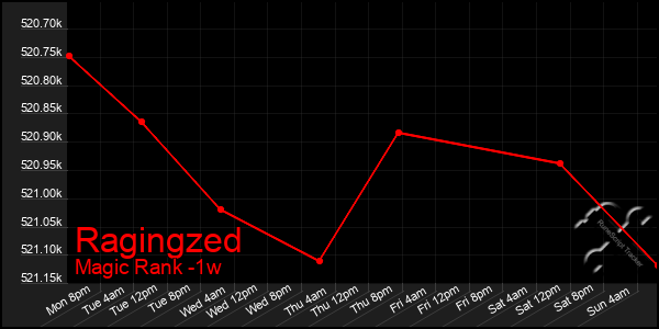 Last 7 Days Graph of Ragingzed