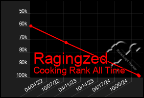 Total Graph of Ragingzed