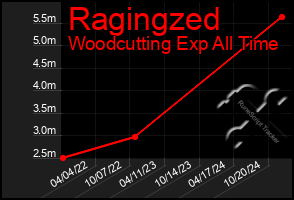 Total Graph of Ragingzed