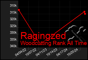 Total Graph of Ragingzed