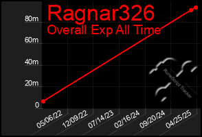 Total Graph of Ragnar326