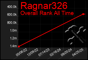 Total Graph of Ragnar326